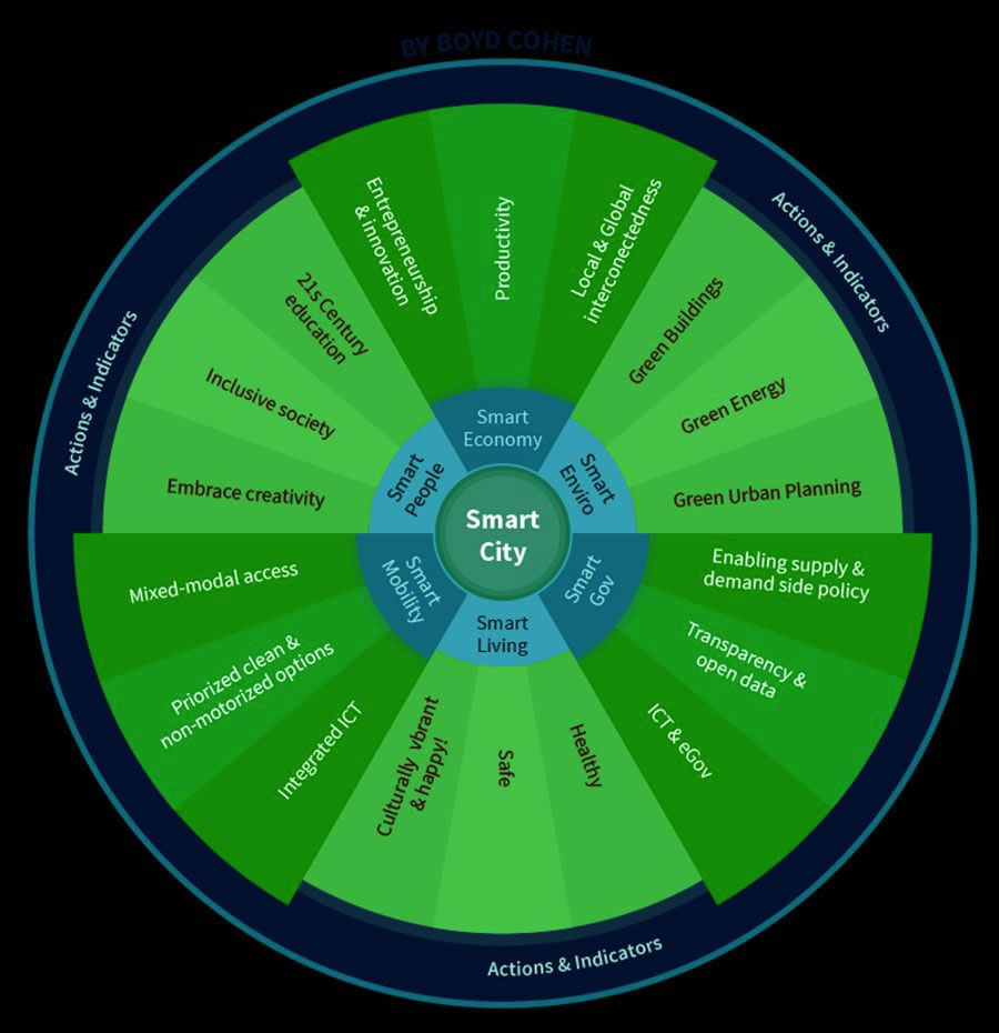 smart city wiel